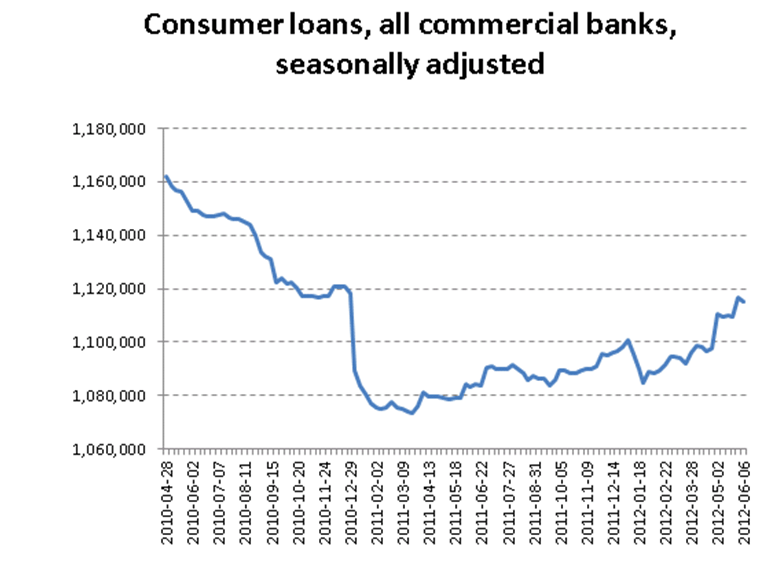 Consumer loans, all commercial banks, seasonally adjusted