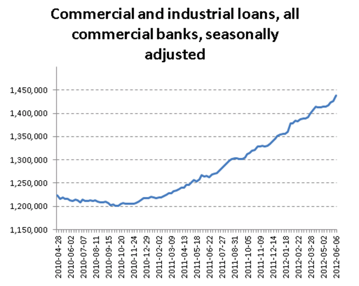 Commercial and industrial loans, all commercial banks, seasonally adjusted