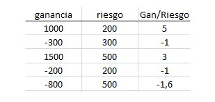 ganancia riesgo