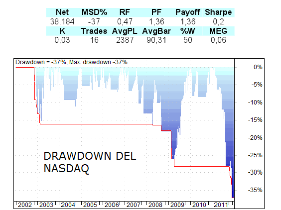 drawdown nasdaq