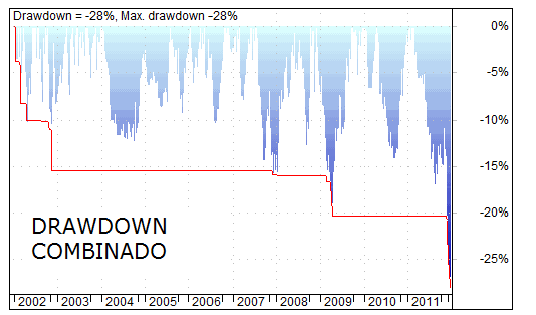 drawdown combinado