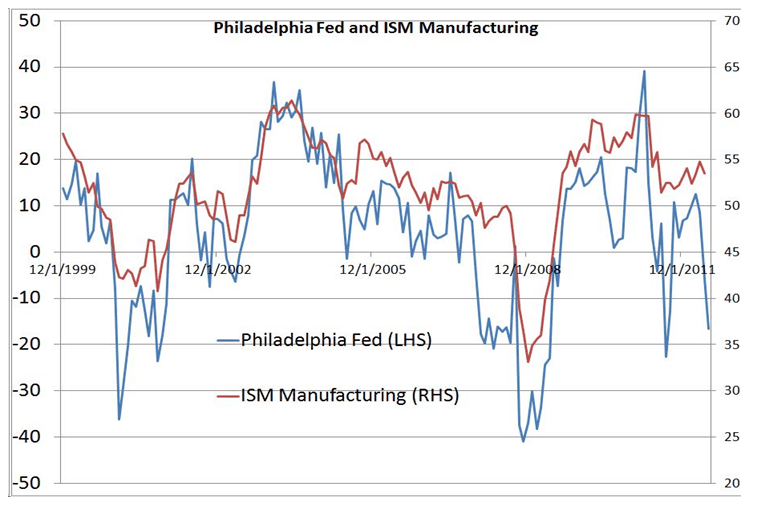 Philadelphia Fed and ISM Manufacturing