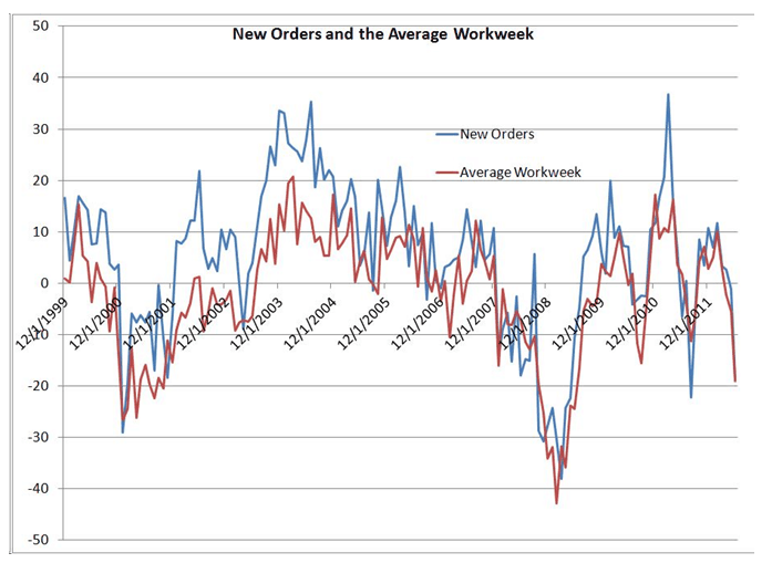 New Orders and the Average Workweek