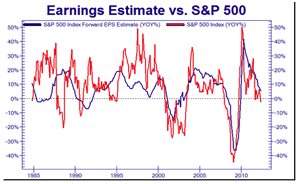 Earnings Estimate vs SP500