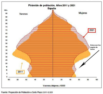Pirámide, o mejor, seta poblacional.