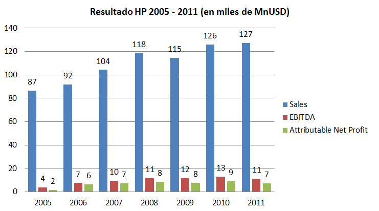 Resultado HP 2005-2011