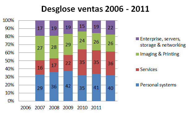Desglose ventas 2006-2011