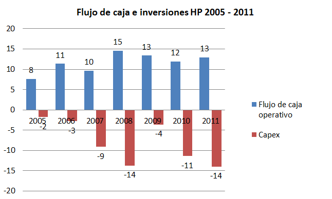 Flujo de caja e inversiones HP 2005-2011