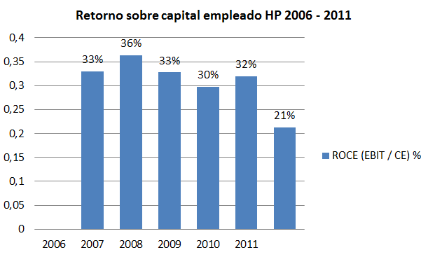 Retorno sobre capital empleado HP 2006-2011