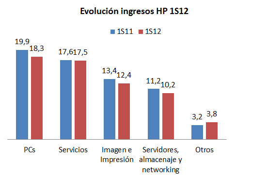 Evolución ingresos HP 1S12