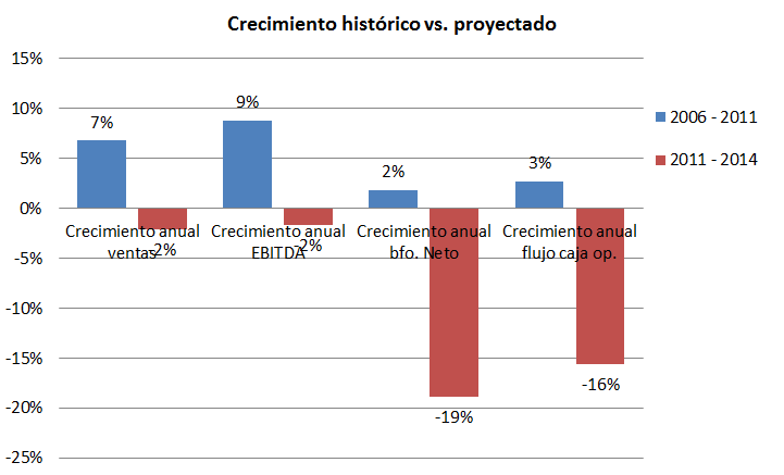Crecimiento histórico vs. proyectado 