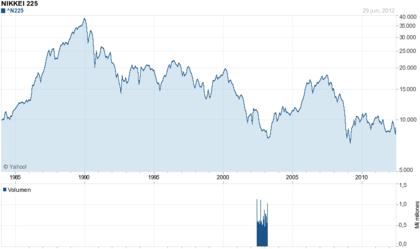 Nikkei 1985-2012