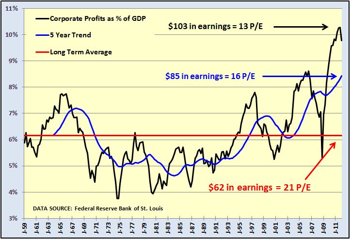 Corporate Profits GDP