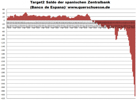 Saldo de oro del Banco de España