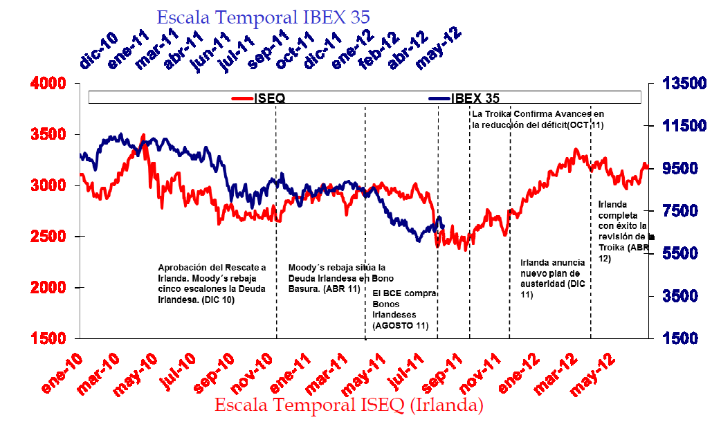 Comparación IBEX 35 vs ISEQ Irlanda bolsa