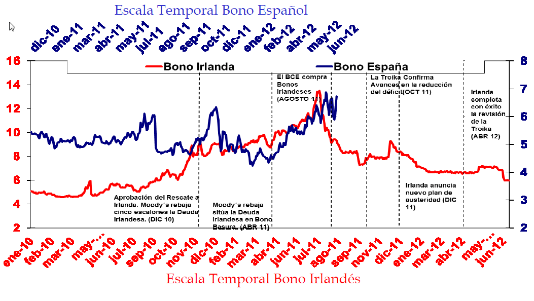 Comparación bono español y bono irlandés