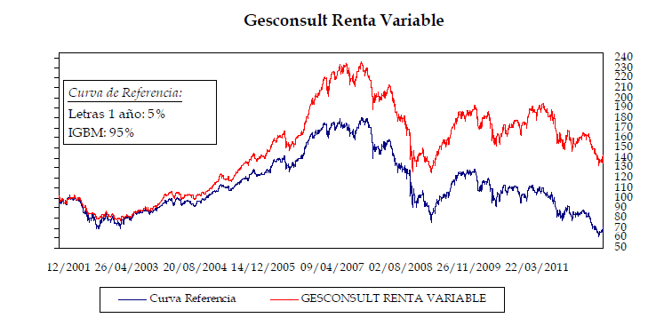 Evolución Gesconsult Renta Variable