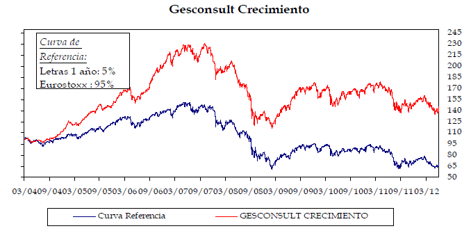 Evolución Gesconsult Crecimiento