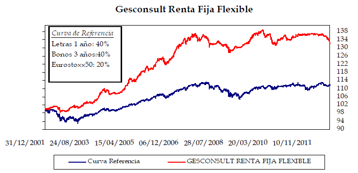 Evolución Gesconsult Renta Fija Flexible