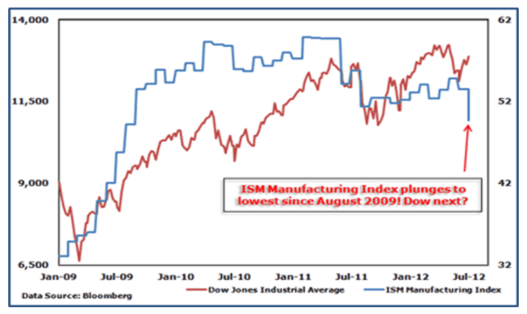 ISM Manufacturing Index