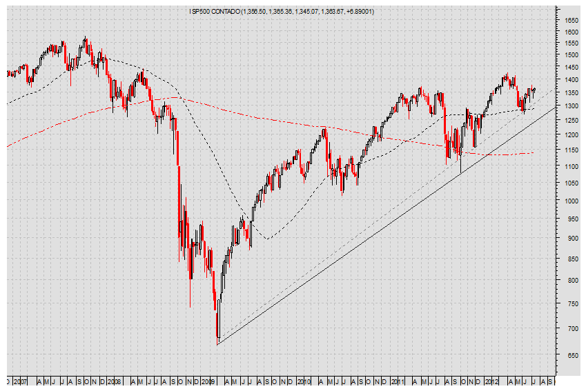 SP500 Semanal