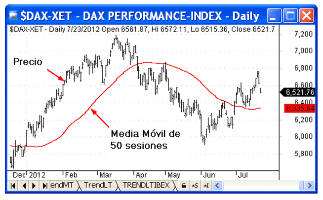 DAX Performance Index