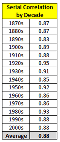 Serial Correlation by Decade