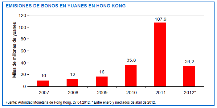 Emisión bonos en yuanes en Hong Kong