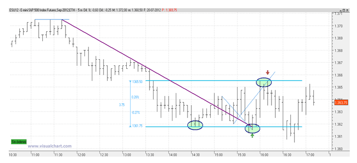 Análisis gráfico S&P 500
