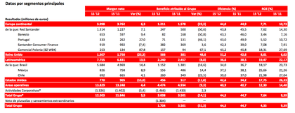 Resultados Santander