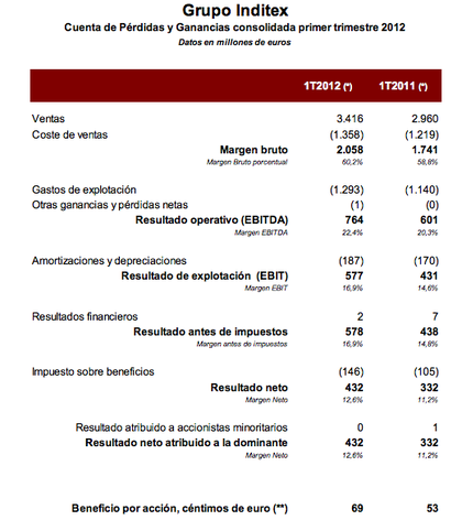 Resultados Inditex