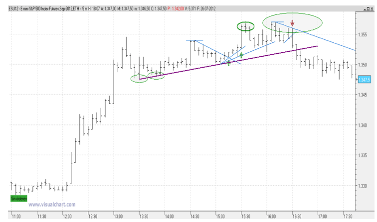 Futuros S&P 500 sepiembre