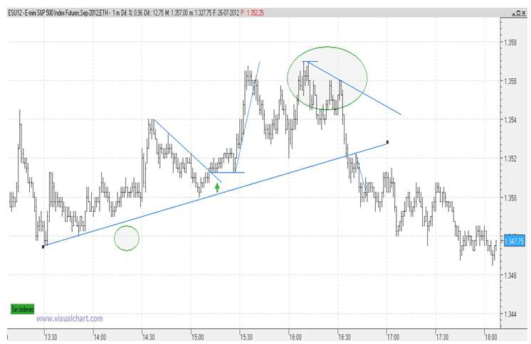Futuros S&P 500 septiembre 2012 amplio