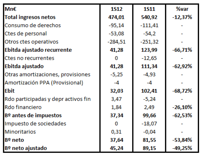 Resultados Mediaset