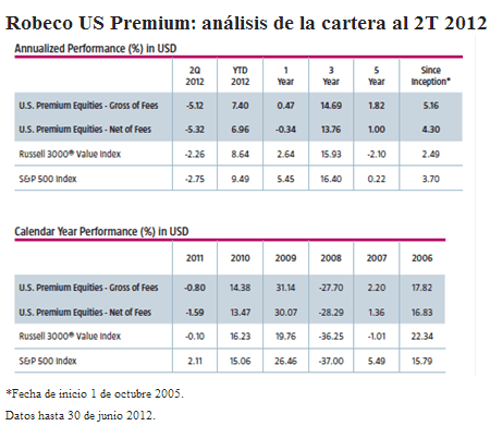 Análisis cartera Robeco US Premium