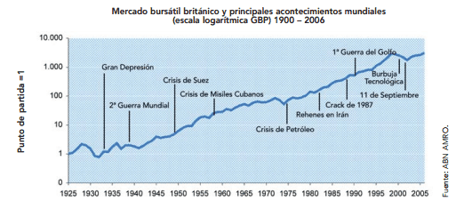 Histórico del mercado bursátil británico Fidelity