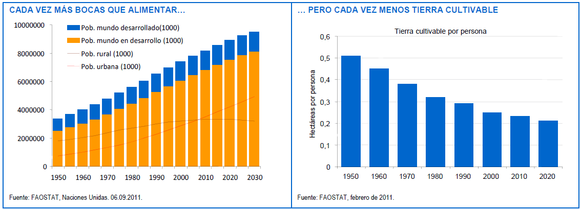 Más población menos tierra cultivable Fidelity