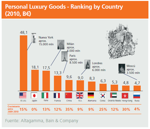 Bienes de lujo ranking por país ING