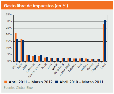Gasto bienes de lujo país ING