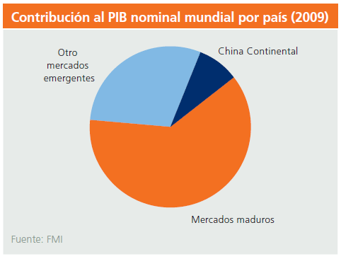 PIB nominal por país ING