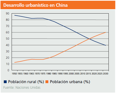 Desarrollo urbanístico en China ING