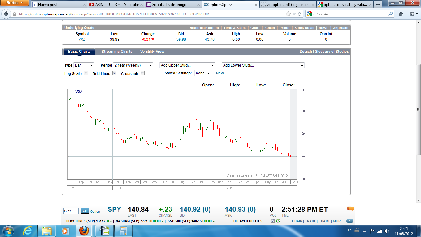 VXZ en los últimos dos años
