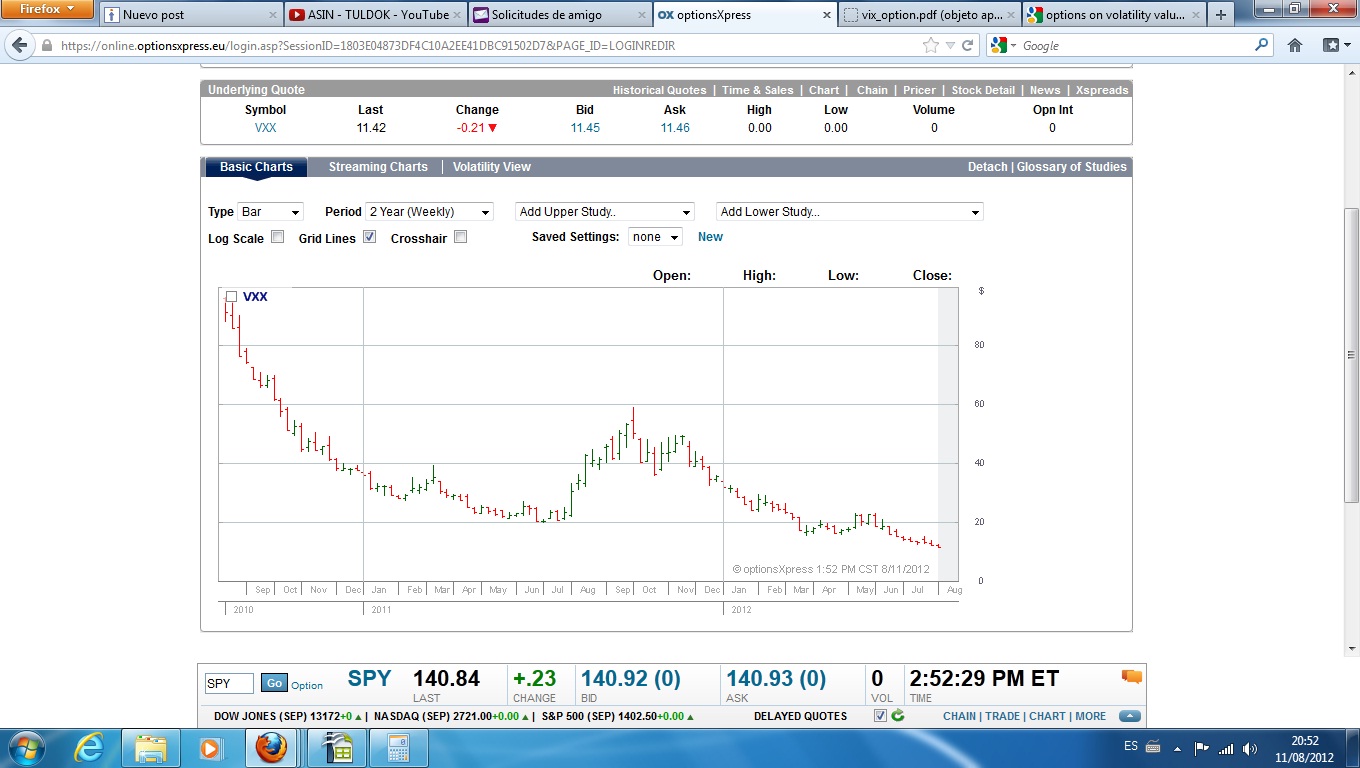 VXX en los últimos dos años