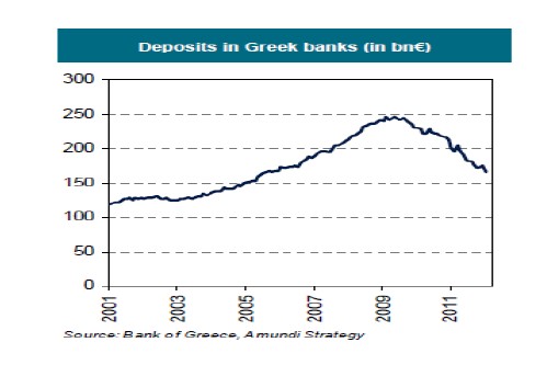 Depósitos en Grecia