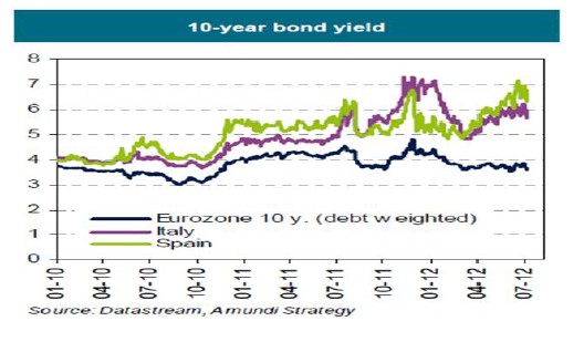 Rendimiento del bono a 10 años en la eurozona