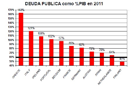 Deuda pública como porcentaje PIB 2011 UE