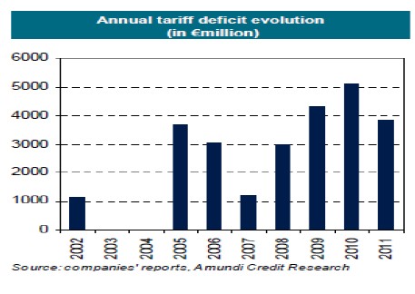 Evolución anual déficit tarifario utilities