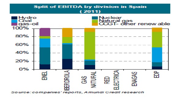 Descomposición del EBITDA sector energético español