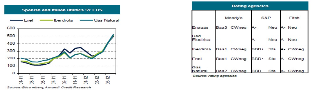 Calificación y CDS utilities España