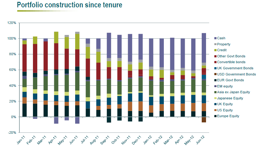Distribución activos M&G flexible allocation Fund